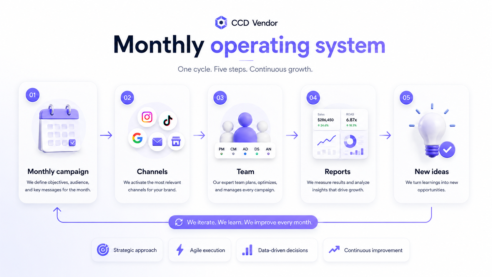 Monthly operating system infographic with campaign, channels, team, reports and new ideas connected.