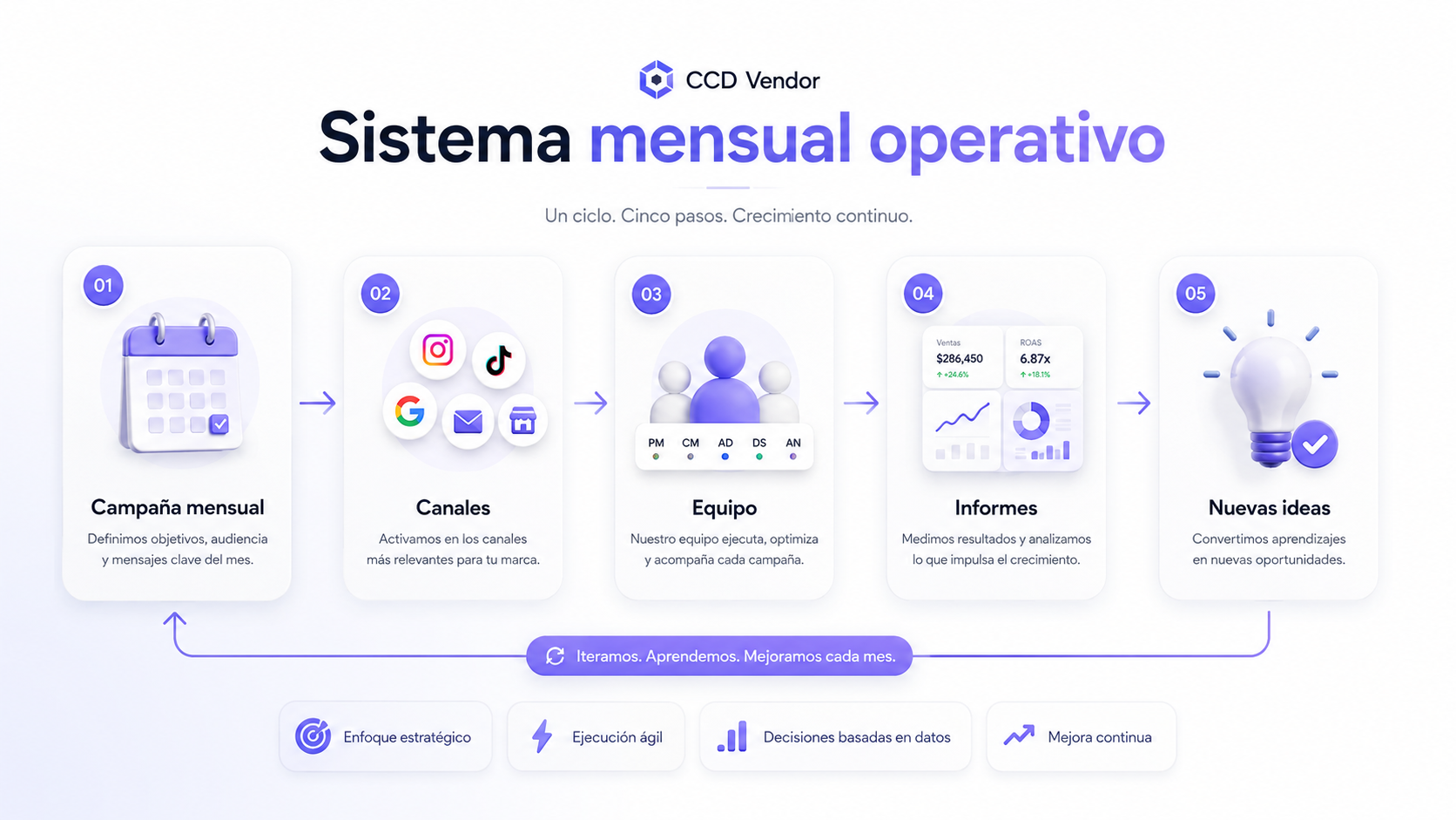 Infografía del sistema mensual operativo con campaña, canales, equipo, informes y nuevas ideas conectadas.